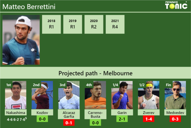 Updated R Prediction H H Of Matteo Berrettini S Draw Vs Kozlov