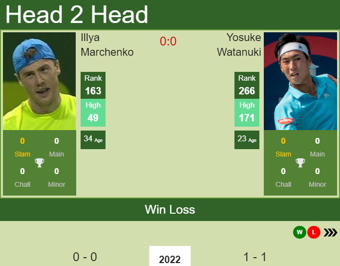 H2H PREDICTION Illya Marchenko Vs Yosuke Watanuki Australian Open