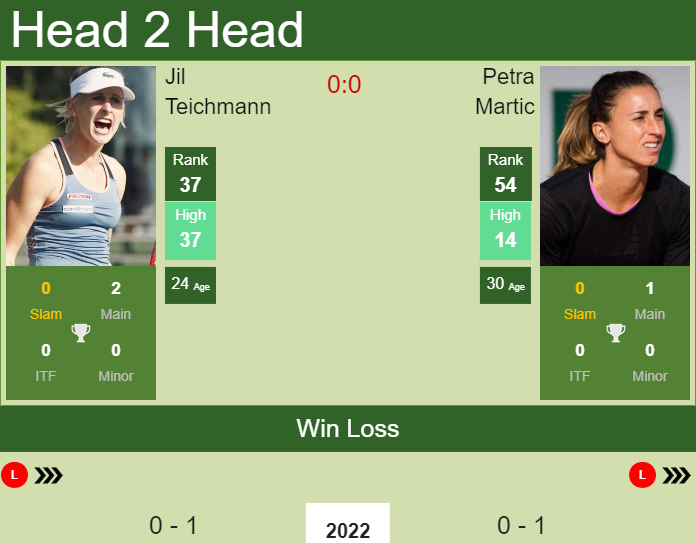 H H Prediction Jil Teichmann Vs Petra Martic Australian Open Odds