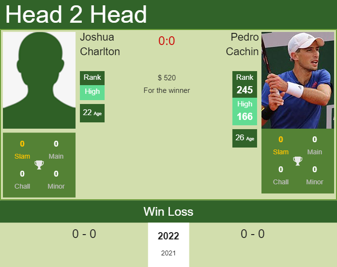 H H Prediction Joshua Charlton Vs Pedro Cachin Traralgon Challenger