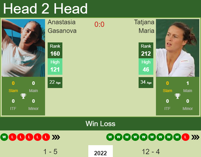 H2H PREDICTION Anastasia Gasanova Vs Tatjana Maria Lyon Odds