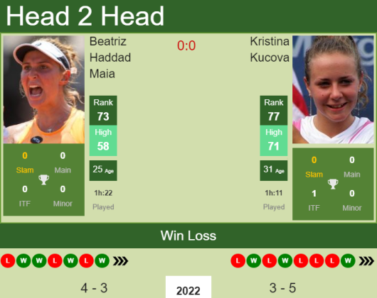 H2H PREDICTION Beatriz Haddad Maia Vs Kristina Kucova Doha Odds