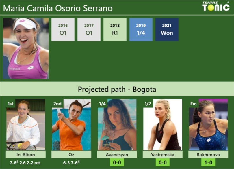 Updated Qf Prediction H H Of Maria Camila Osorio Serrano S Draw Vs