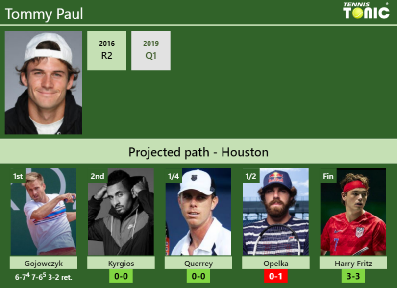 Updated R Prediction H H Of Tommy Paul S Draw Vs Kyrgios Querrey