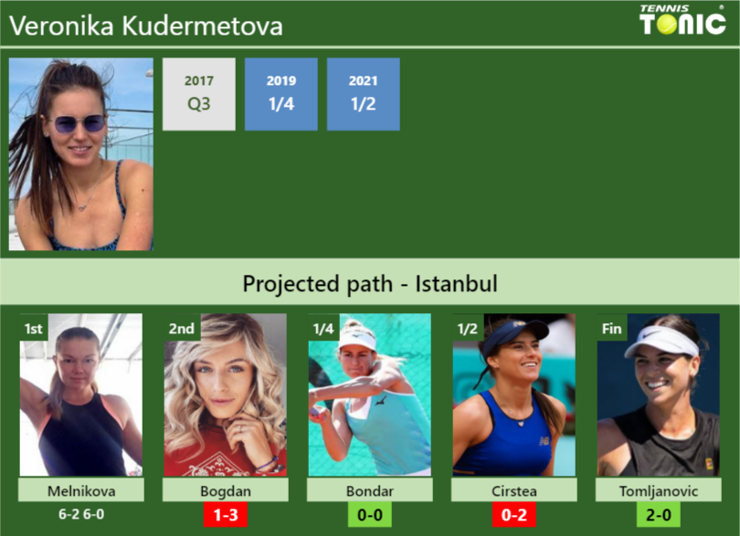 Updated R Prediction H H Of Veronika Kudermetova S Draw Vs Bogdan