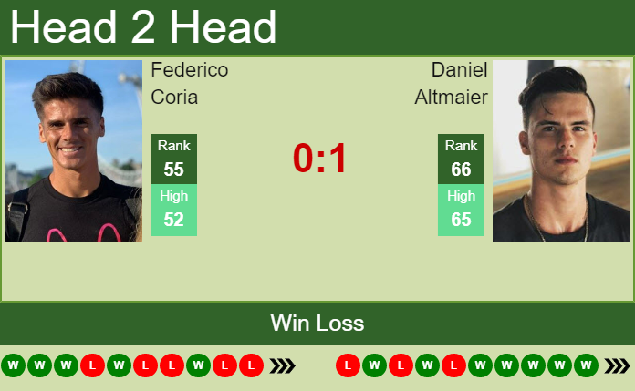 H2H PREDICTION Federico Coria Vs Daniel Altmaier Lyon Odds Preview