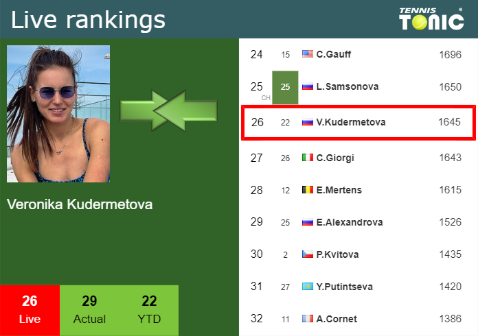 LIVE RANKINGS Kudermetova Improves Her Rank Right Before Competing