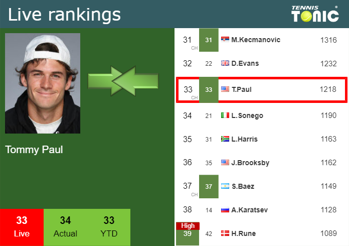 Live Rankings Paul Improves His Position Right Before Taking On De