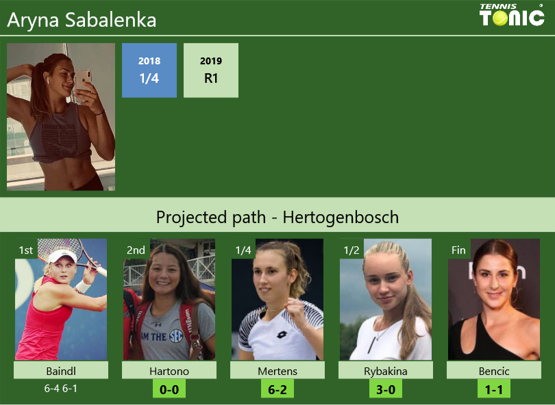 Updated R Prediction H H Of Aryna Sabalenka S Draw Vs Hartono