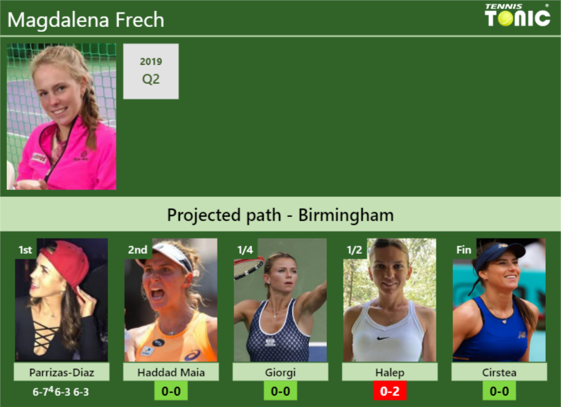 Updated R Prediction H H Of Magdalena Frech S Draw Vs Haddad Maia