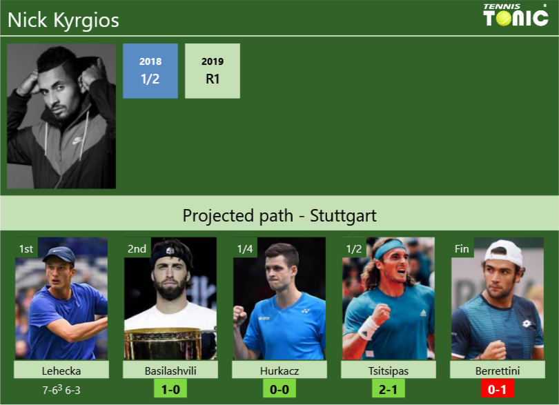 UPDATED R2 Prediction H2H Of Nick Kyrgios S Draw Vs Basilashvili