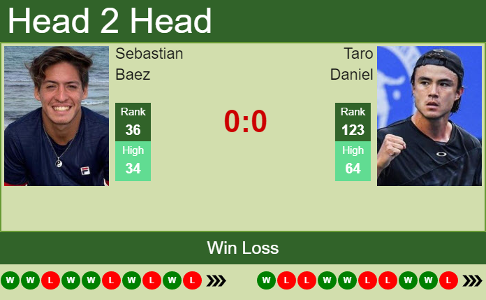 H H Prediction Sebastian Baez Vs Taro Daniel Wimbledon Odds Preview