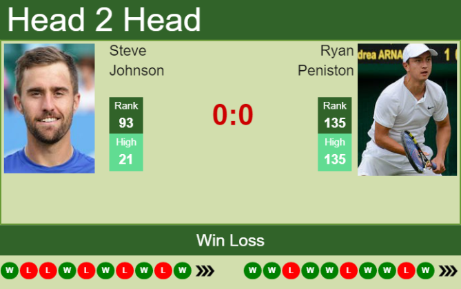 H H Prediction Steve Johnson Vs Ryan Peniston Wimbledon Odds