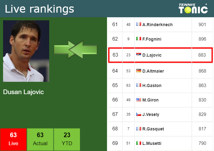 LIVE RANKINGS Lajovic Improves His Ranking Just Before Fighting