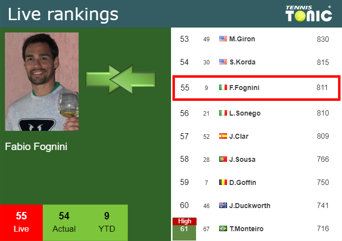 Live Rankings Fognini Betters His Position Prior To Facing Elahi Galan