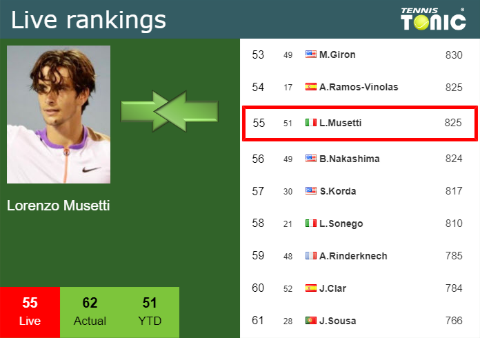 LIVE RANKINGS Musetti Betters His Ranking Prior To Taking On