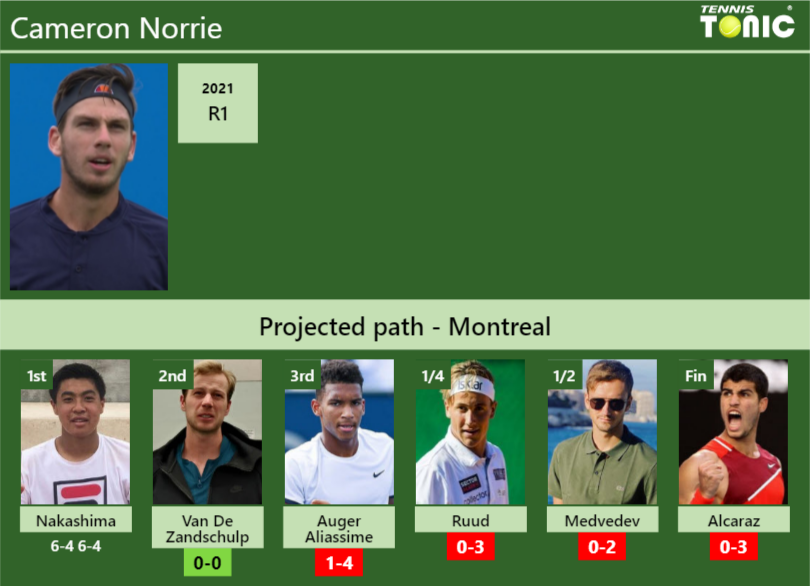 UPDATED R2 Prediction H2H Of Cameron Norrie S Draw Vs Van De