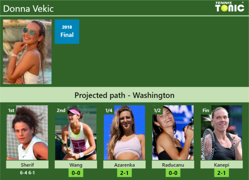 Updated R Prediction H H Of Donna Vekic S Draw Vs Wang Azarenka