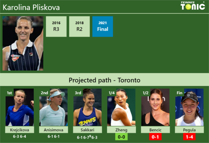 UPDATED QF Prediction H2H Of Karolina Pliskova S Draw Vs Zheng