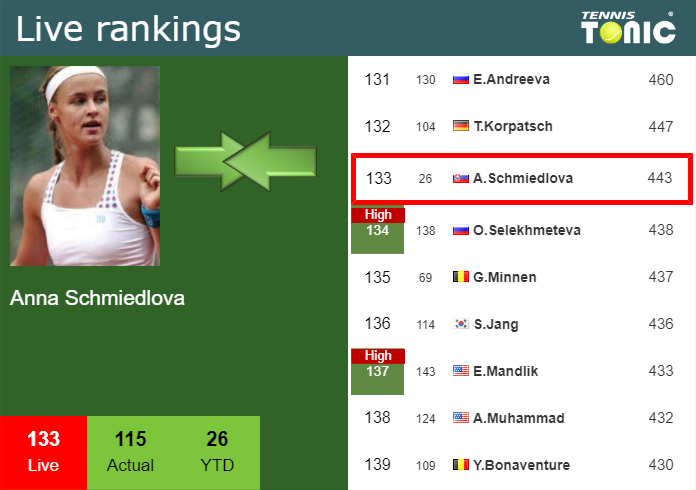 Live Rankings Schmiedlova Falls Down Right Before Taking On Podoroska