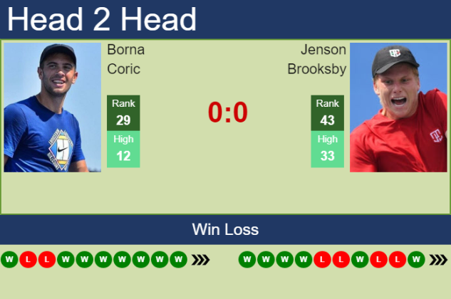 H2H PREDICTION Borna Coric Vs Jenson Brooksby U S Open Odds