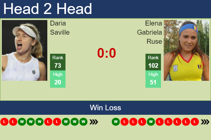 H H Prediction Daria Saville Vs Elena Gabriela Ruse U S Open Odds