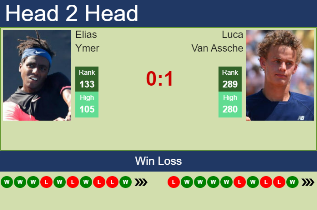 H2H PREDICTION Elias Ymer Vs Luca Van Assche Toulouse Challenger