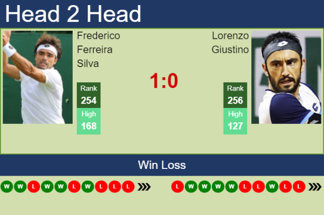 H2H PREDICTION Frederico Ferreira Silva Vs Lorenzo Giustino Toulouse