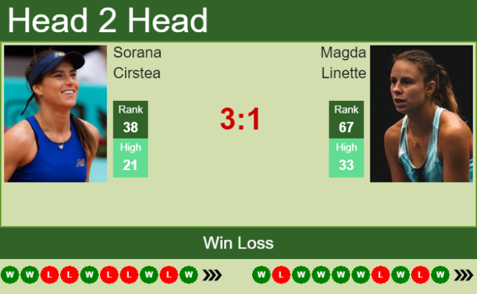 H H Prediction Sorana Cirstea Vs Magda Linette Cleveland Odds