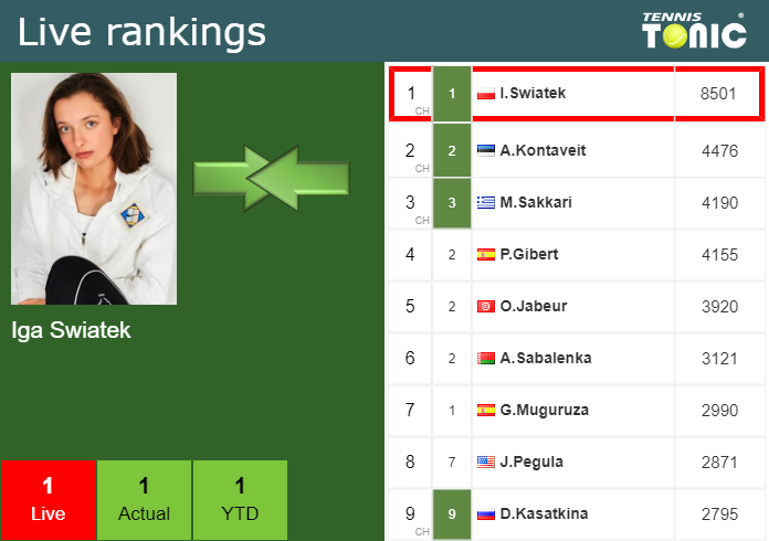 LIVE RANKINGS Swiatek S Rankings Just Before Fighting Against Haddad