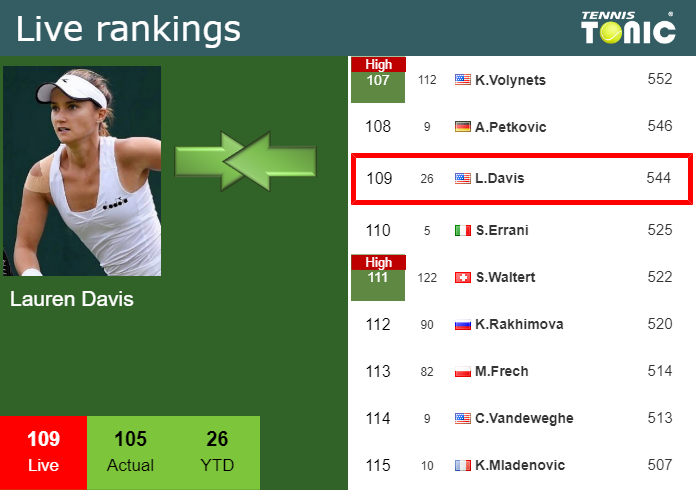 LIVE RANKINGS Davis Goes Down Just Before Playing Bronzetti At The U S