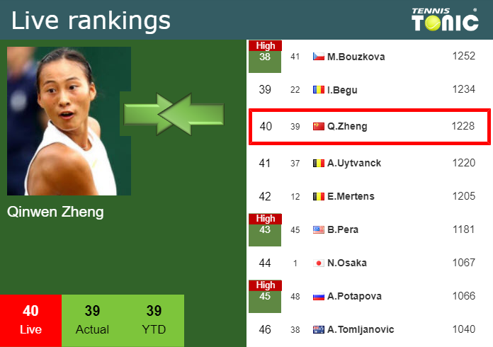 Live Rankings Zheng S Rankings Just Before Squaring Off With Ostapenko