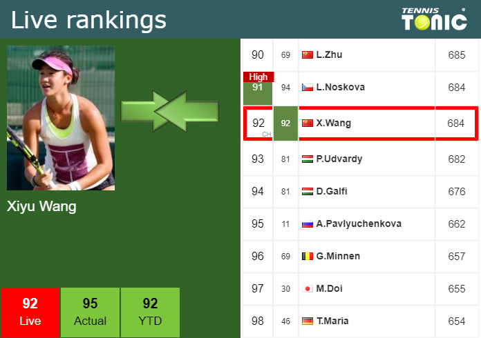 Live Rankings Wang S Rankings Just Before Squaring Off With Maria In