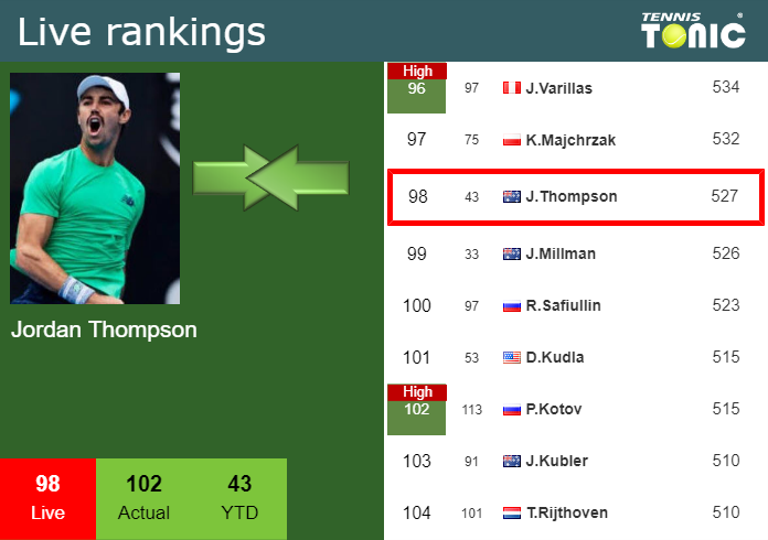 Live Rankings Thompson Betters His Ranking Ahead Of Squaring Off With