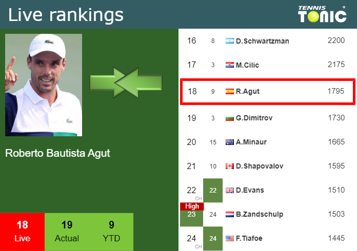 LIVE RANKINGS Bautista Agut S Rankings Prior To Squaring Off With