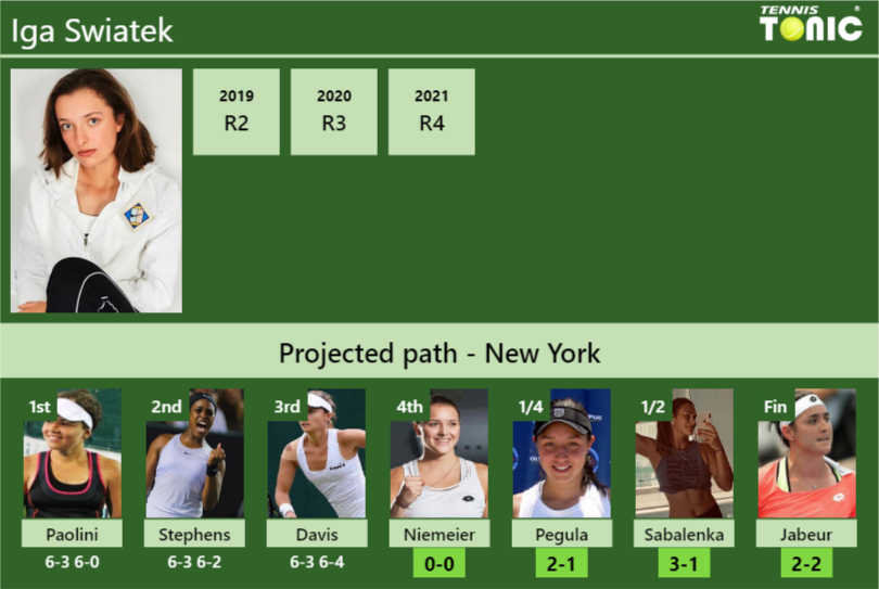 UPDATED R4 Prediction H2H Of Iga Swiatek S Draw Vs Niemeier Pegula