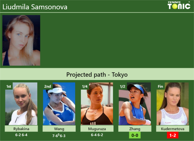 UPDATED SF Prediction H2H Of Liudmila Samsonova S Draw Vs Zhang