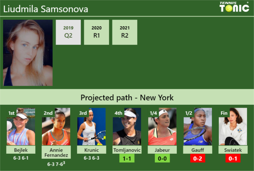 UPDATED R4 Prediction H2H Of Liudmila Samsonova S Draw Vs