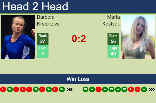 H2H PREDICTION Barbora Krejcikova Vs Marta Kostyuk Tallinn Odds