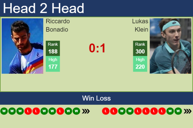 H H Prediction Riccardo Bonadio Vs Lukas Klein Como Challenger Odds