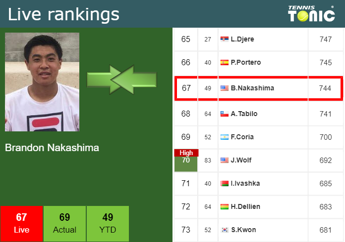 Live Rankings Nakashima Improves His Ranking Right Before Playing