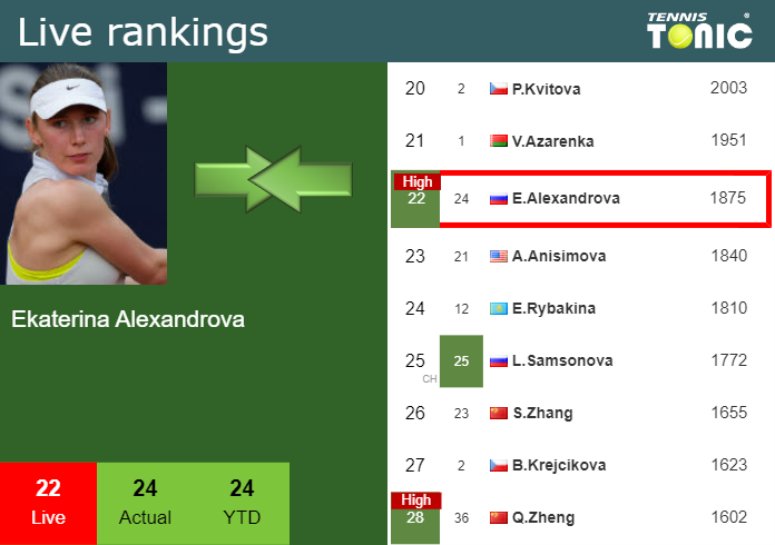 Live Rankings Alexandrova Reaches A New Career High Before Competing