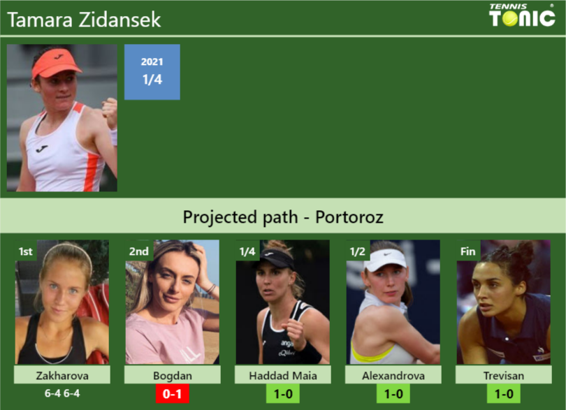 UPDATED R2 Prediction H2H Of Tamara Zidansek S Draw Vs Bogdan