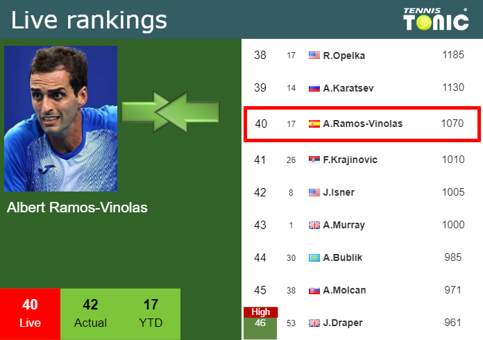 LIVE RANKINGS Ramos Improves His Rank Just Before Competing Against