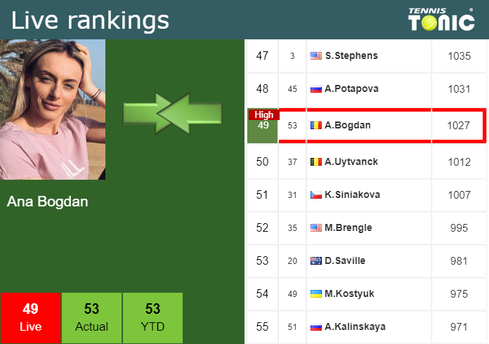 LIVE RANKINGS Bogdan Achieves A New Career High Prior To Taking On