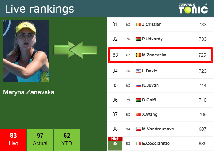 Live Rankings Zanevska Betters Her Position Ahead Of Playing Sakkari