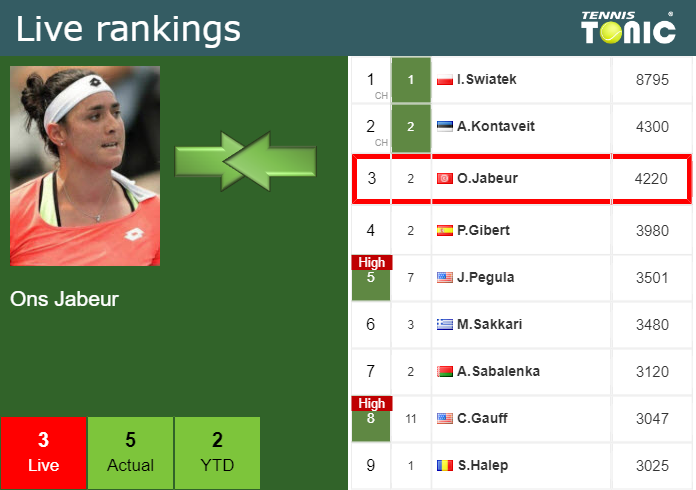 LIVE RANKINGS Jabeur Improves Her Ranking Right Before Squaring Off