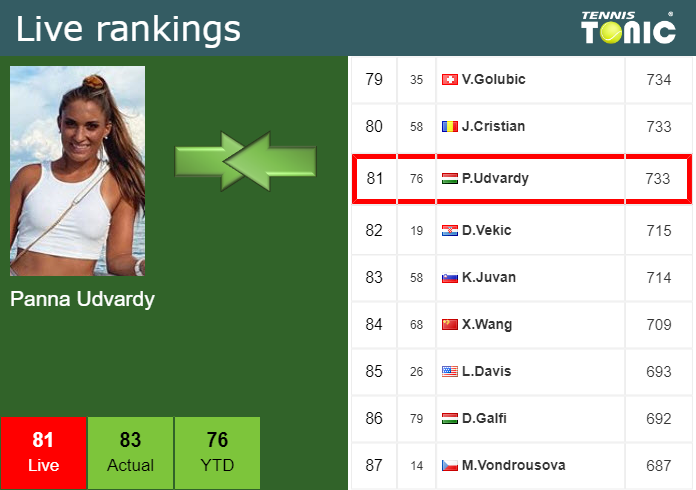 Live Rankings Udvardy Improves Her Ranking Ahead Of Facing Rus In