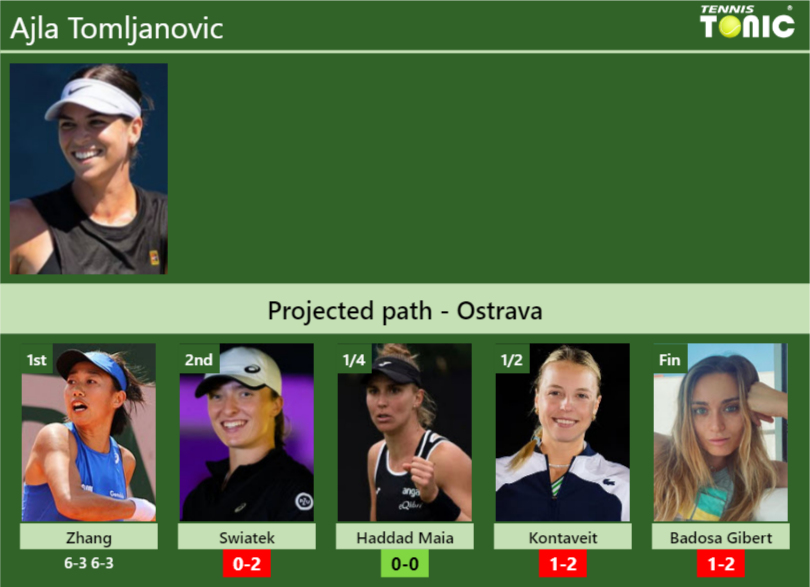 Updated R Prediction H H Of Ajla Tomljanovic S Draw Vs Swiatek