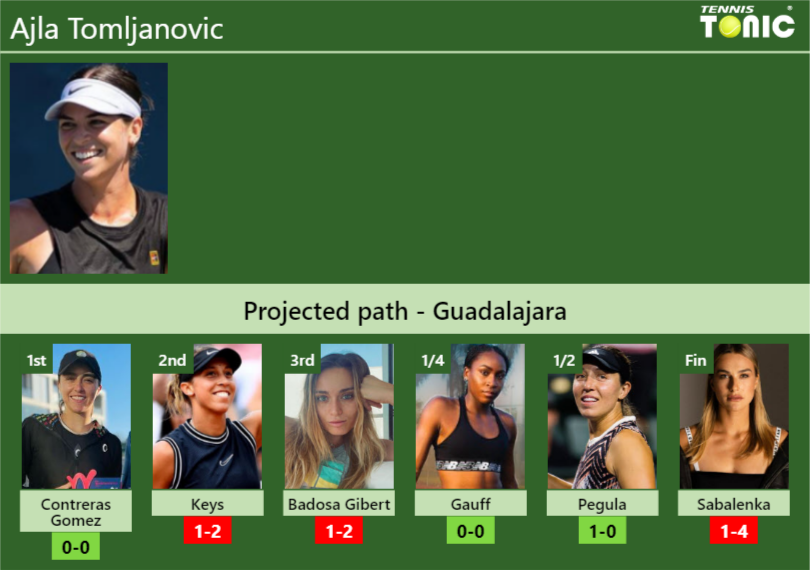 Guadalajara Draw Ajla Tomljanovic S Prediction With Contreras Gomez